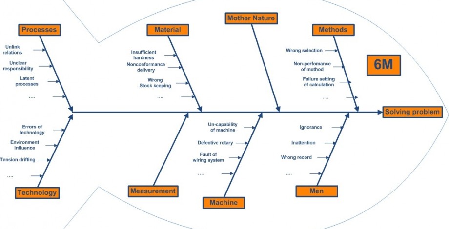 Ishikawa - Fishbone Diagram Cause And Effect Analysis Using Ishikawa